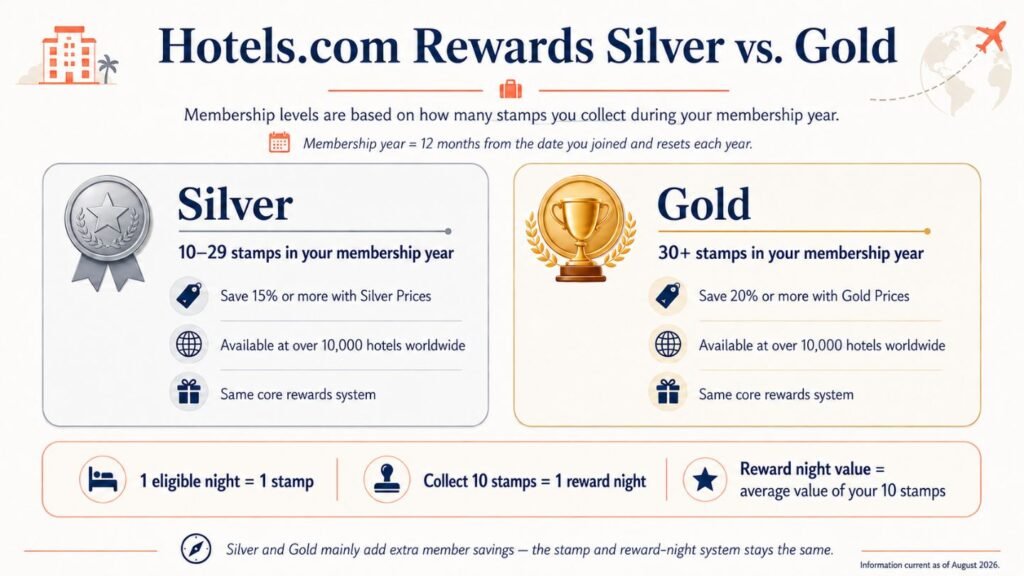 Hotels.com - rewards silver vs. Gold