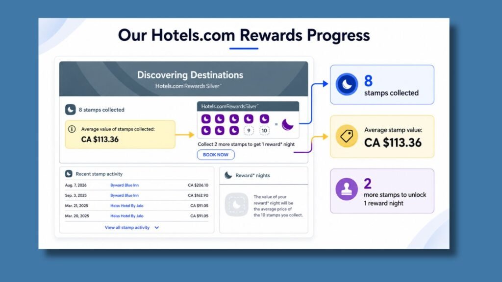 Our Hotels.com reward progress