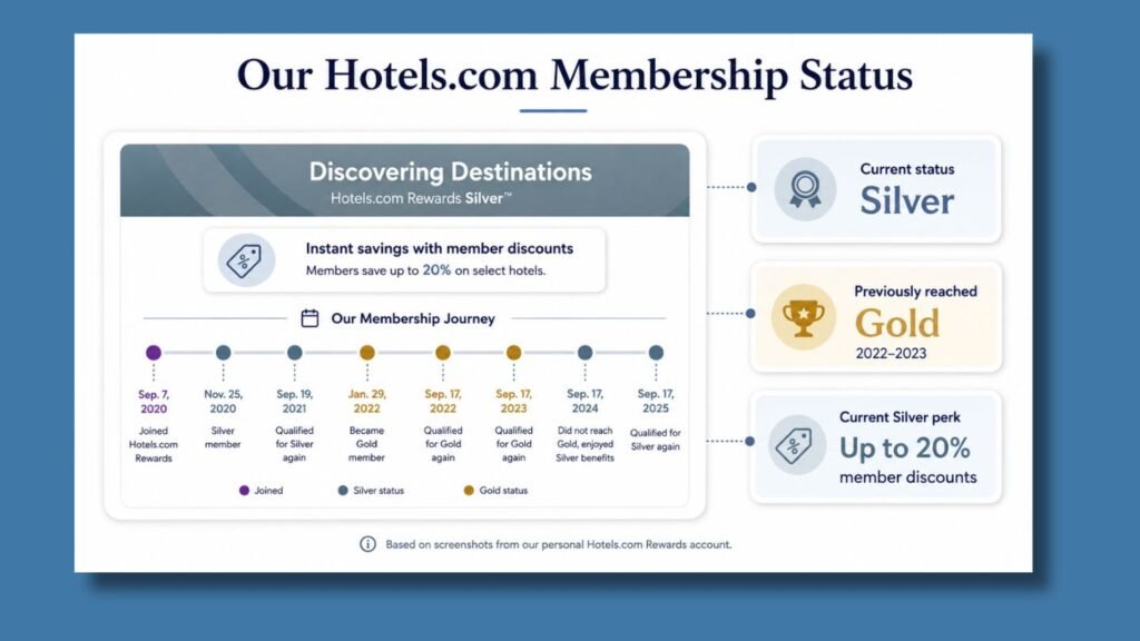 Our Hotels.com membership status