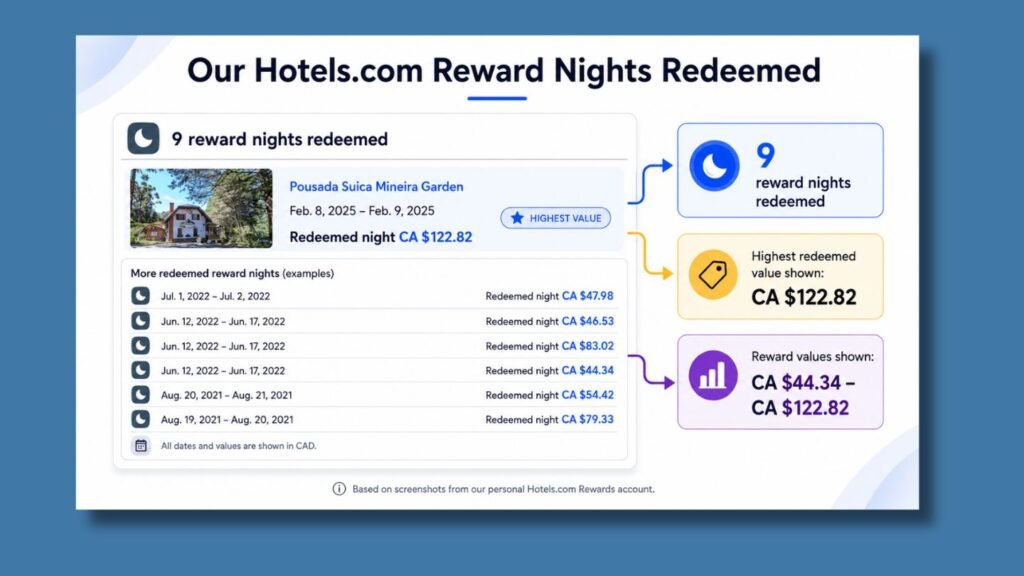 Hotels.com - reward nights redeemed